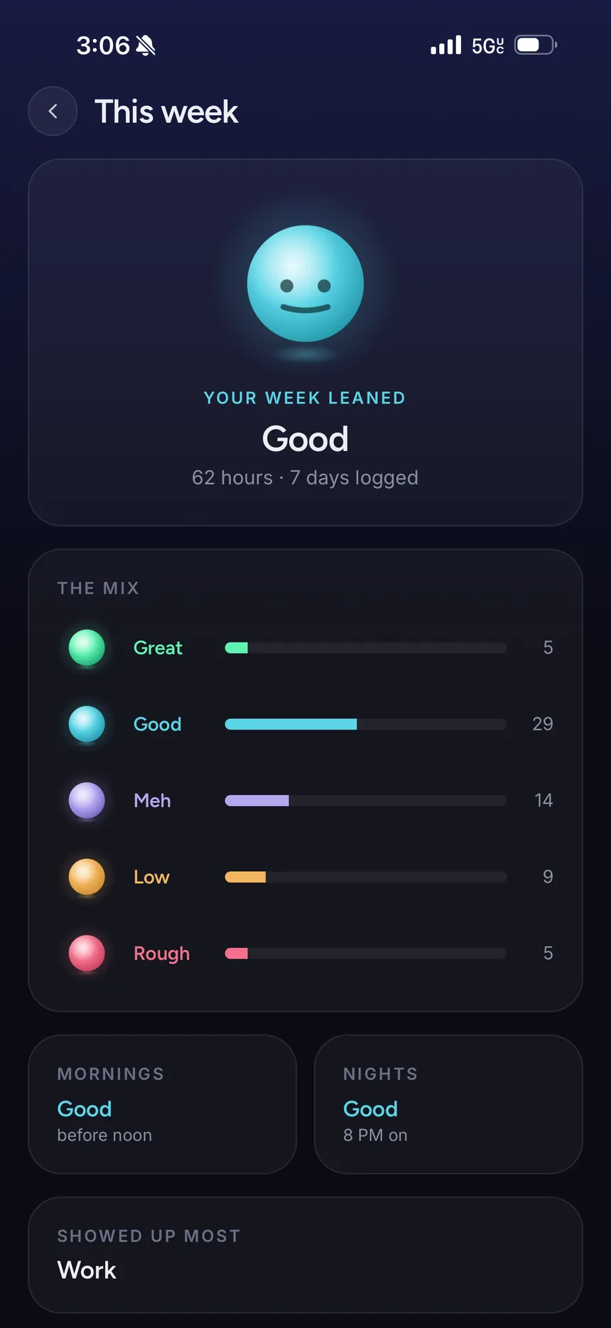This week: your week leaned Good, 62 hours logged over 7 days, with a bar for each mood.